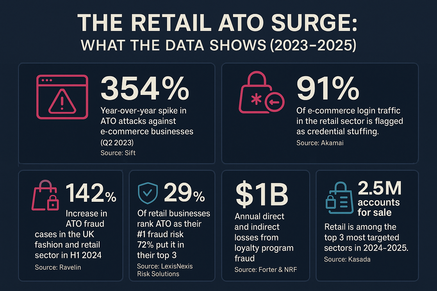 Infographic showing statistics on retail account takeover fraud from 2023 to 2025, including a 354% rise in ATO attacks, 91% login traffic flagged as credential stuffing, $1B loyalty fraud losses, and 2.5M retail accounts for sale.